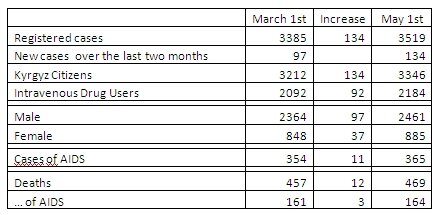 HIVAIDS stats 2011