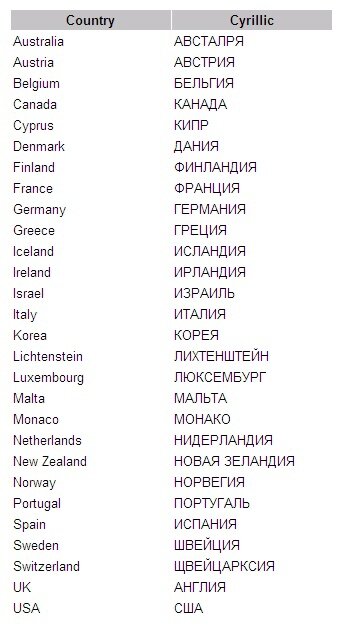 countries