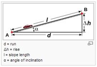 The Mathematics of measuring a gradient