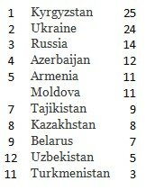 The "league table"