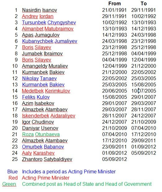 The "Pony" of Kyrgyz Prime Ministers