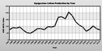 Cotton production in Kyrgyzstan