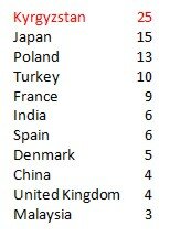 Some international comparisons