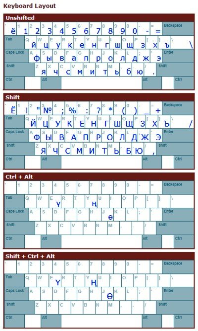 Key combinations to obtain the Kyrgyz alphabet