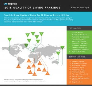Quality of Living - the Top 10 ... and Bottom 10